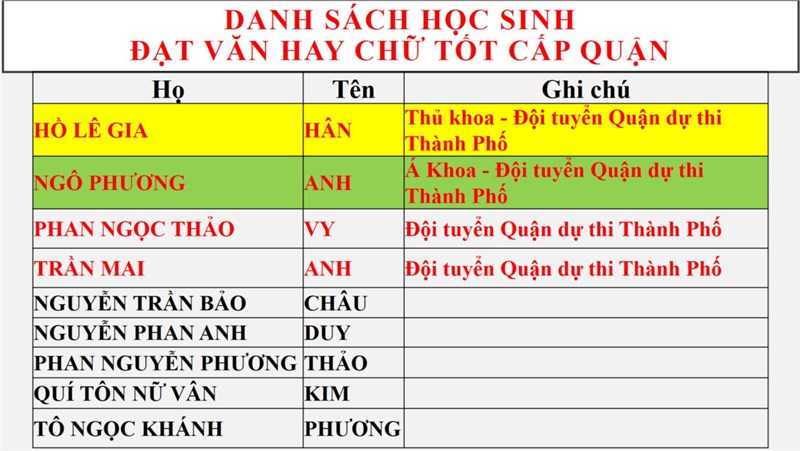 <a href="/chuyen-mon/danh-sach-hoc-sinh-dat-giai-van-hay-chu-tot-cap-quan-nam-hoc-2022-2023/ctfull/41520/588812">Danh Sách Học Sinh Đạt Giải Văn Hay Chữ Tốt<span class=bacham>...</span></a>